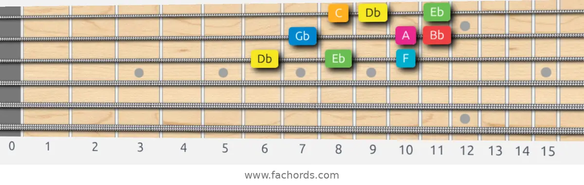 Db Ionian #5 Scale scale guitar pattern - 3 notes per string — position 4