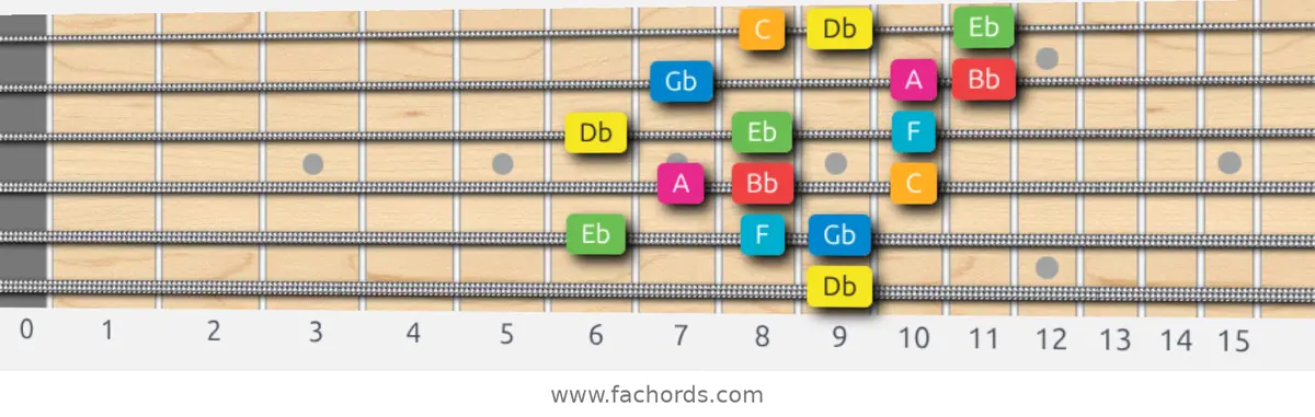 Db Ionian #5 Scale scale guitar pattern - 3 notes per string — position 5