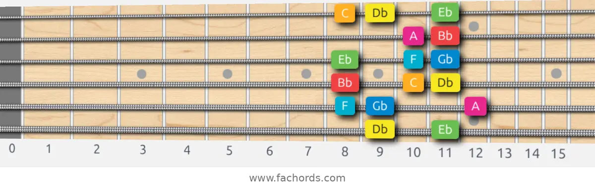 Db Ionian #5 Scale scale guitar pattern - Box pattern — position 1