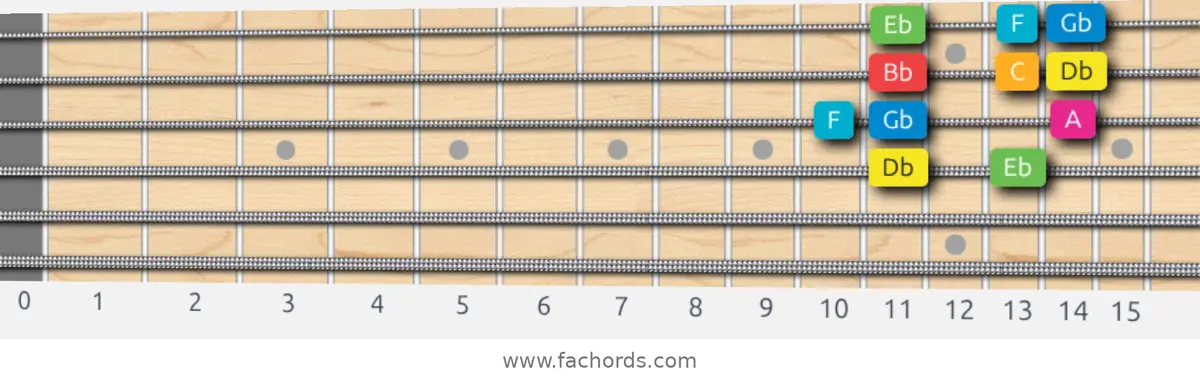 Db Ionian #5 Scale scale guitar pattern - Box pattern — position 2