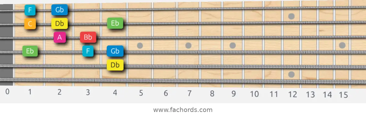 Db Ionian #5 Scale scale guitar pattern - Box pattern — position 3