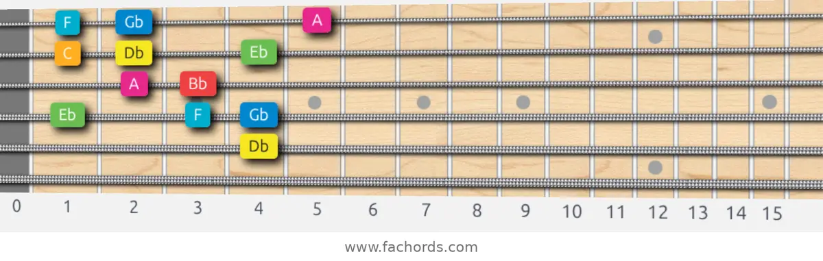 Db Ionian #5 Scale scale guitar pattern - Box pattern — position 4