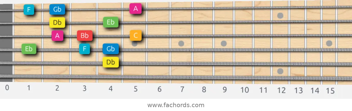 Db Ionian #5 Scale scale guitar pattern - Box pattern — position 5