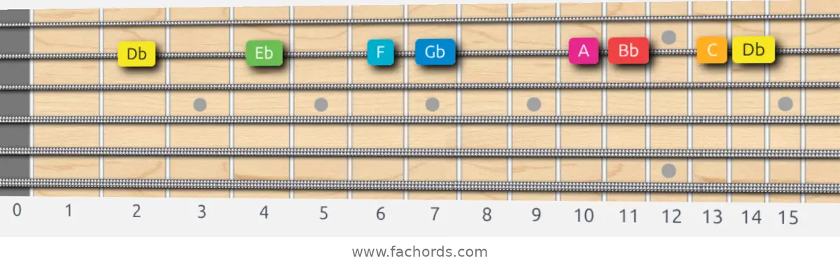 Db Ionian #5 Scale scale guitar pattern - On one string (B)