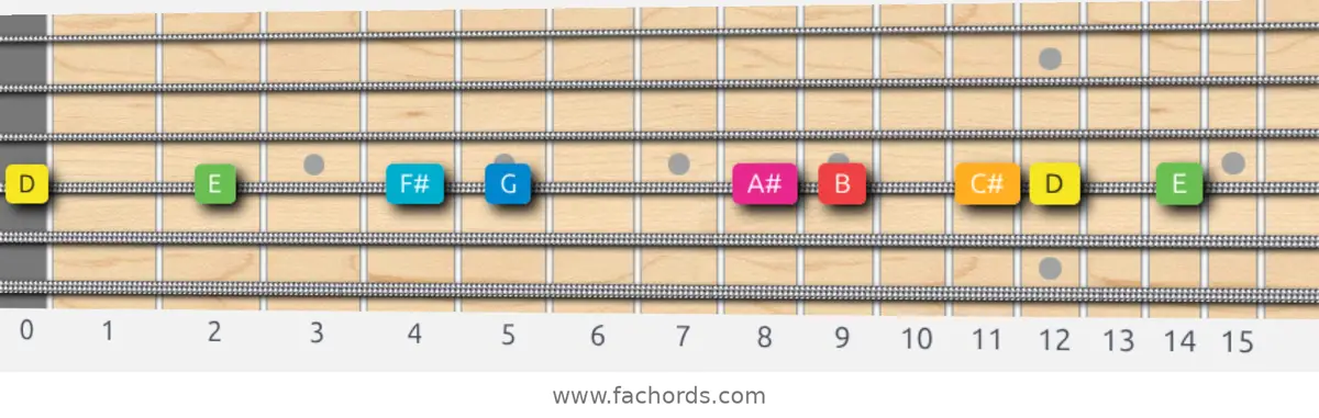D Ionian #5 Scale scale guitar pattern - On one string (D)