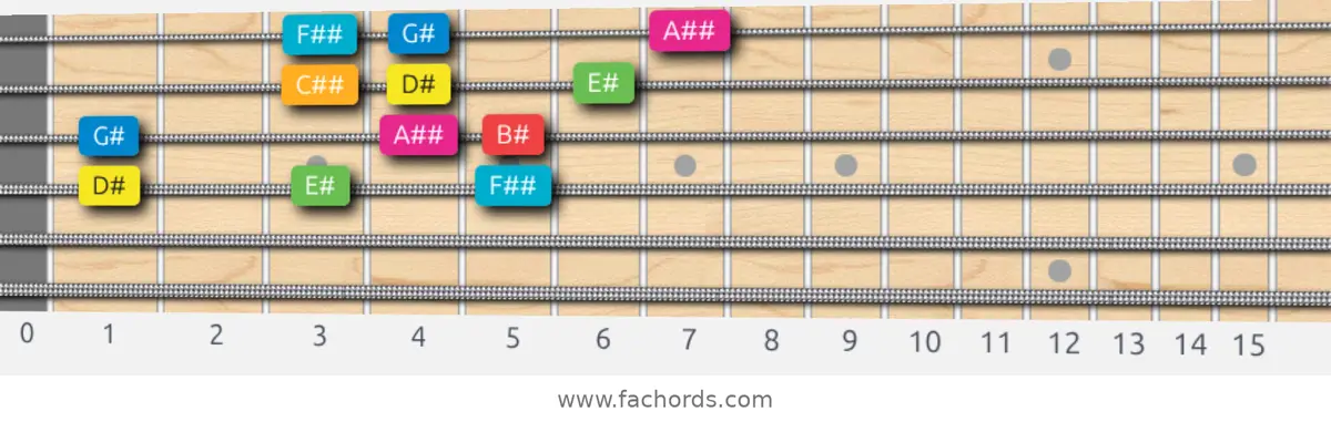 D# Ionian #5 Scale scale guitar pattern - 3 notes per string — position 1