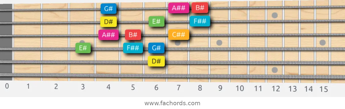 D# Ionian #5 Scale scale guitar pattern - 3 notes per string — position 2