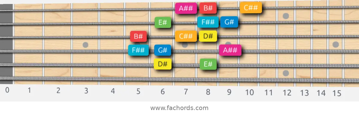 D# Ionian #5 Scale scale guitar pattern - 3 notes per string — position 3