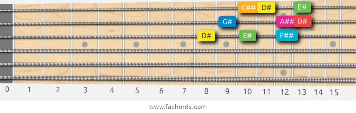 D# Ionian #5 Scale scale guitar pattern - 3 notes per string — position 4