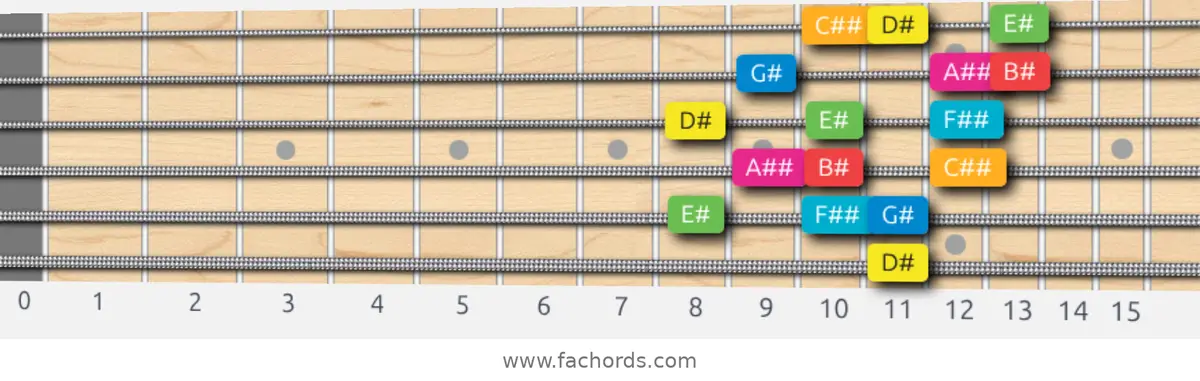 D# Ionian #5 Scale scale guitar pattern - 3 notes per string — position 5