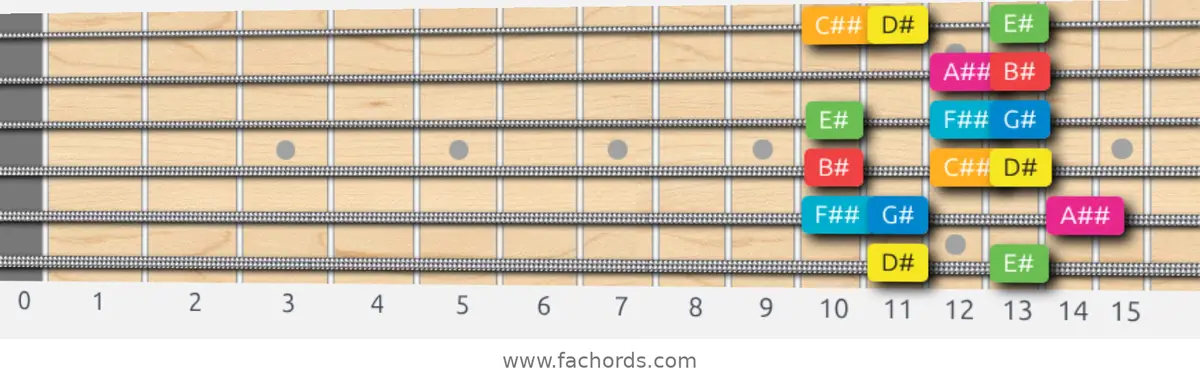 D# Ionian #5 Scale scale guitar pattern - Box pattern — position 1