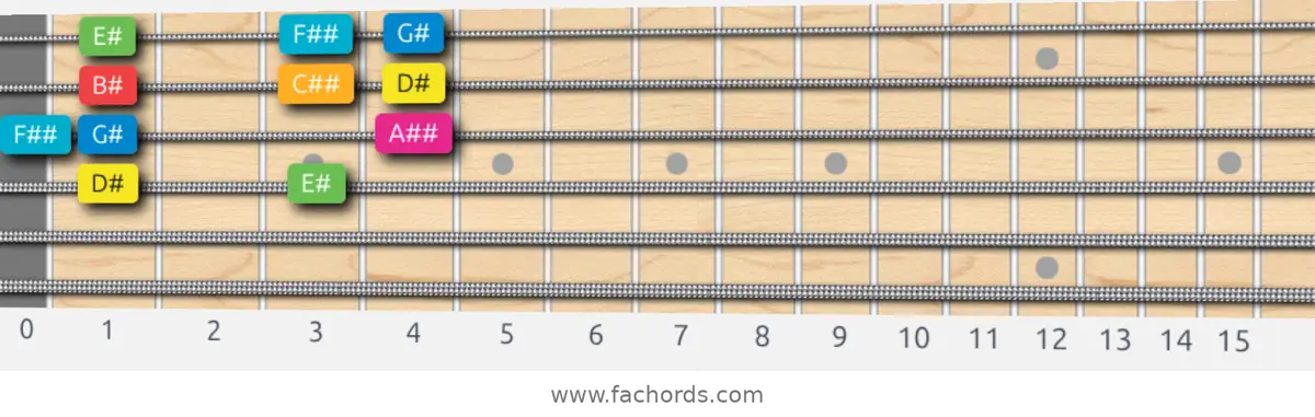D# Ionian #5 Scale scale guitar pattern - Box pattern — position 2
