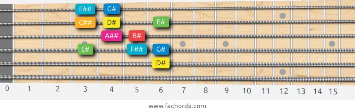 D# Ionian #5 Scale scale guitar pattern - Box pattern — position 3