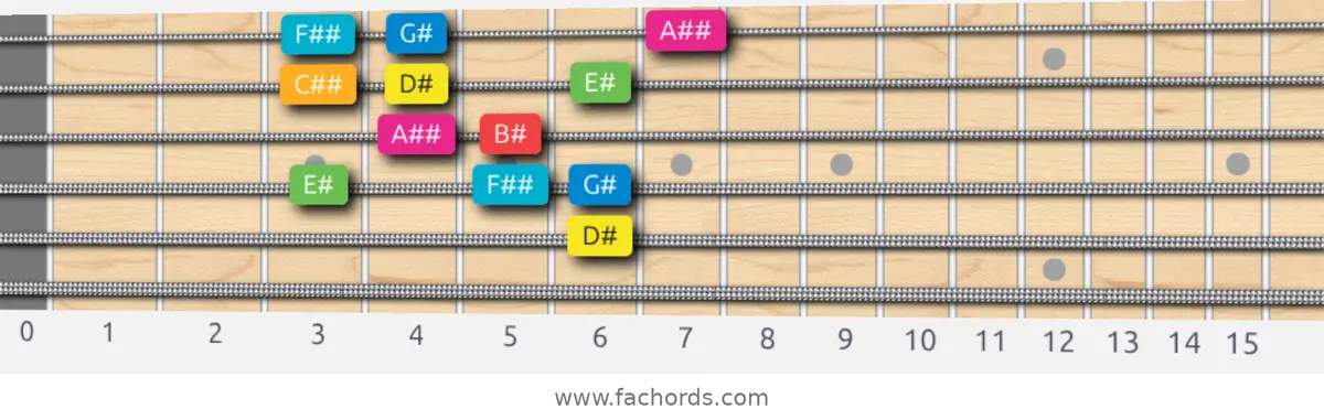 D# Ionian #5 Scale scale guitar pattern - Box pattern — position 4