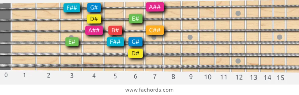 D# Ionian #5 Scale scale guitar pattern - Box pattern — position 5