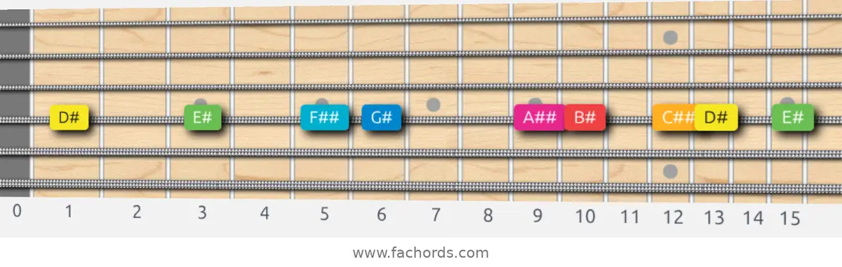 D# Ionian #5 Scale scale guitar pattern - On one string (D)