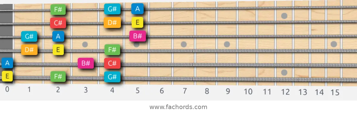 E Ionian #5 Scale scale guitar pattern - 3 notes per string — position 1