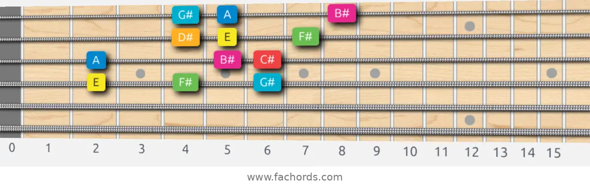 E Ionian #5 Scale scale guitar pattern - 3 notes per string — position 2