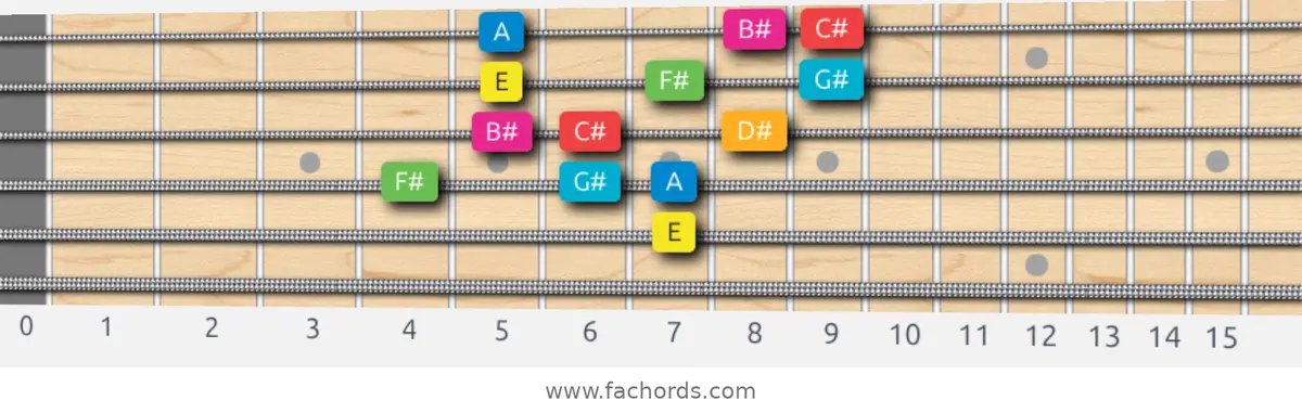 E Ionian #5 Scale scale guitar pattern - 3 notes per string — position 3