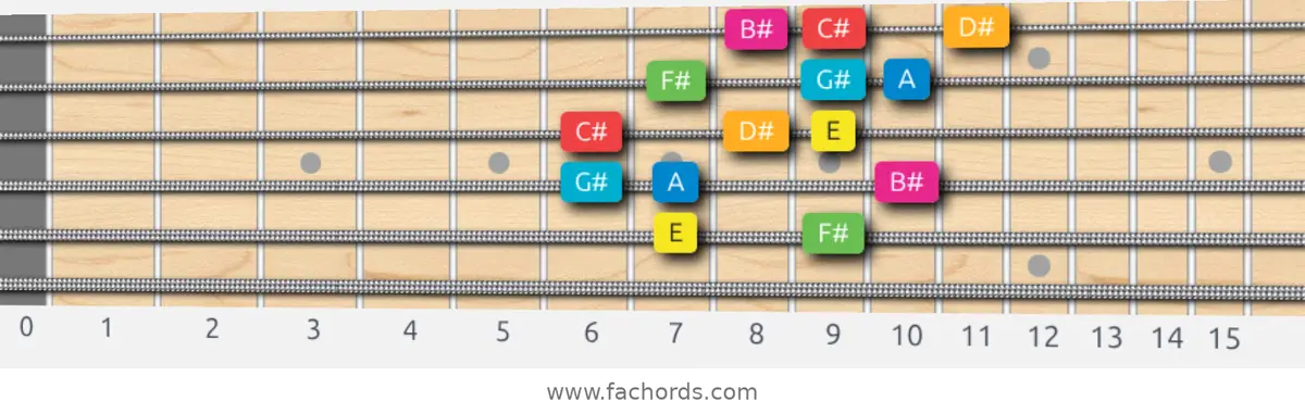 E Ionian #5 Scale scale guitar pattern - 3 notes per string — position 4