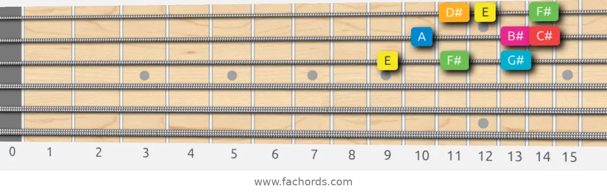 E Ionian #5 Scale scale guitar pattern - 3 notes per string — position 5