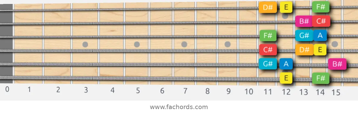 E Ionian #5 Scale scale guitar pattern - Box pattern — position 1