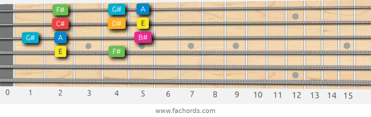 E Ionian #5 Scale scale guitar pattern - Box pattern — position 2