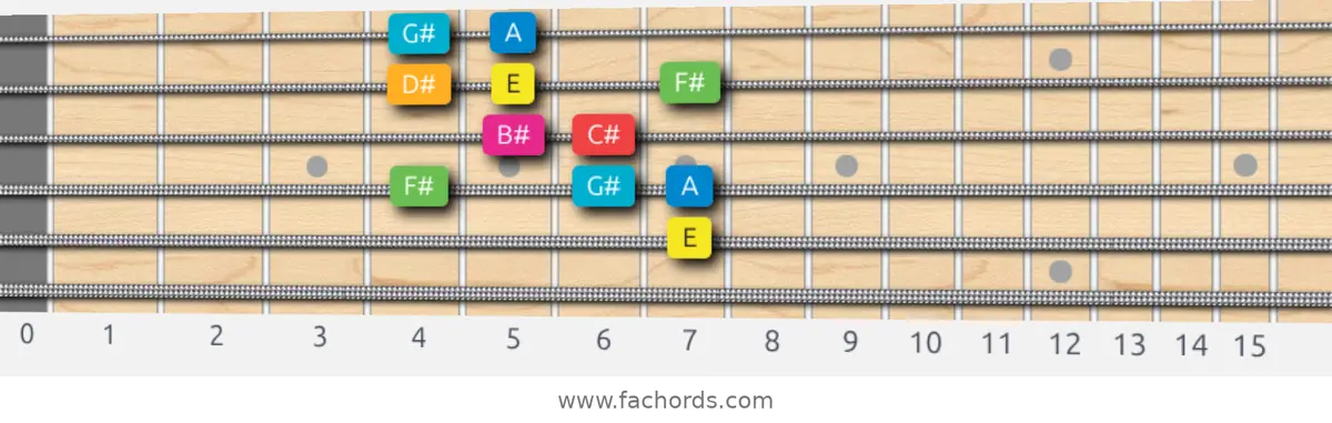 E Ionian #5 Scale scale guitar pattern - Box pattern — position 3