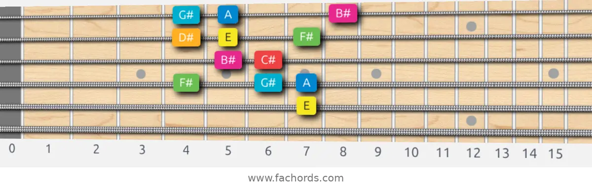 E Ionian #5 Scale scale guitar pattern - Box pattern — position 4