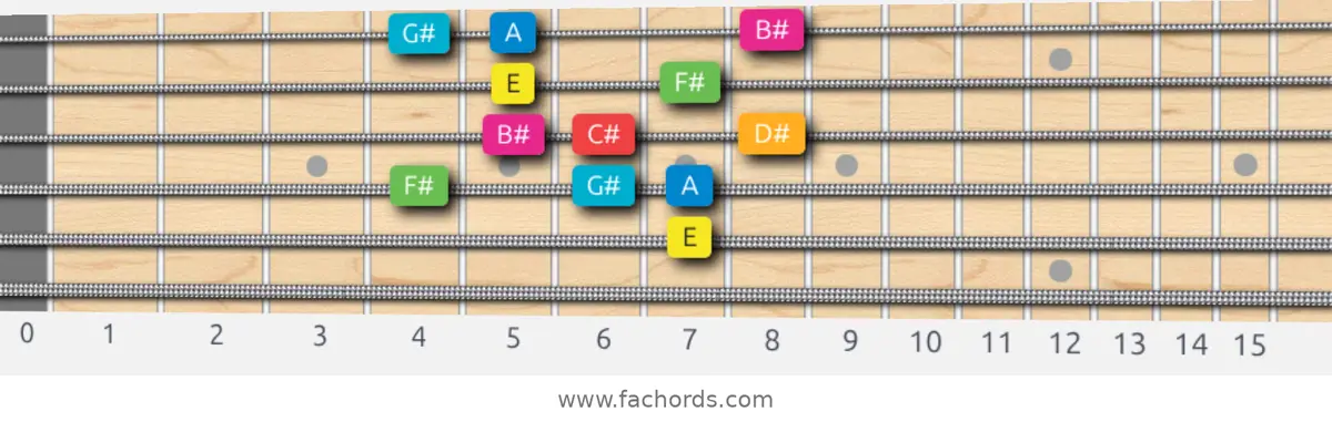 E Ionian #5 Scale scale guitar pattern - Box pattern — position 5
