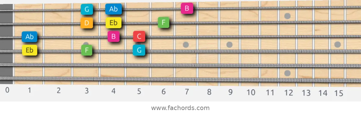 Eb Ionian #5 Scale scale guitar pattern - 3 notes per string — position 1