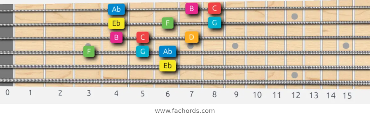 Eb Ionian #5 Scale scale guitar pattern - 3 notes per string — position 2