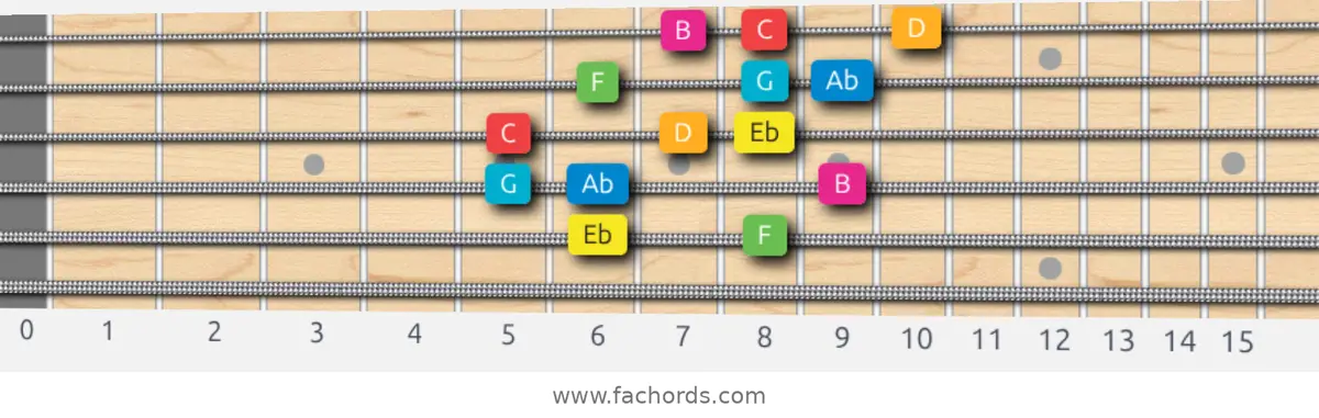 Eb Ionian #5 Scale scale guitar pattern - 3 notes per string — position 3