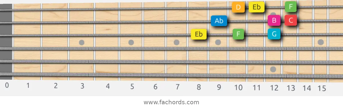 Eb Ionian #5 Scale scale guitar pattern - 3 notes per string — position 4