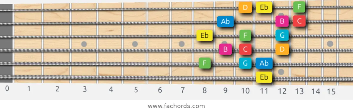 Eb Ionian #5 Scale scale guitar pattern - 3 notes per string — position 5
