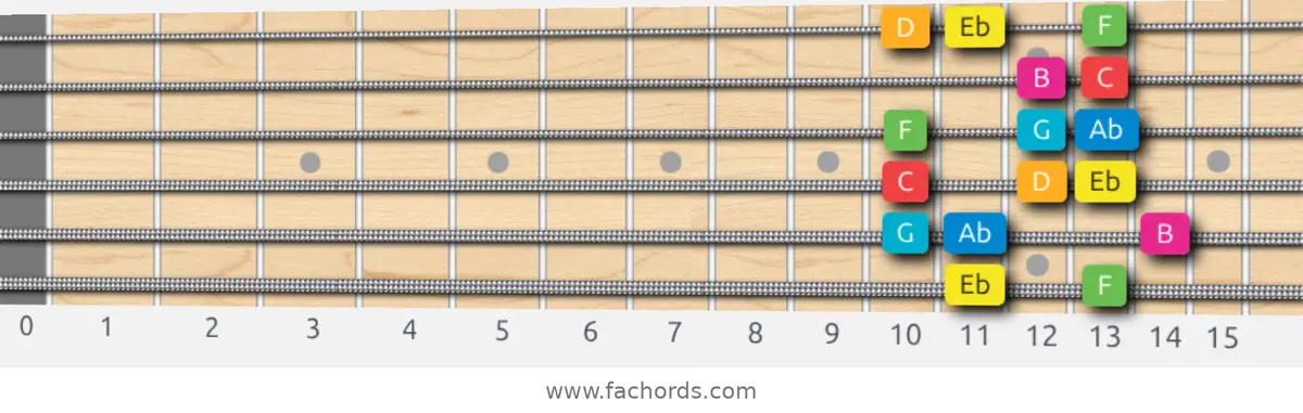Eb Ionian #5 Scale scale guitar pattern - Box pattern — position 1
