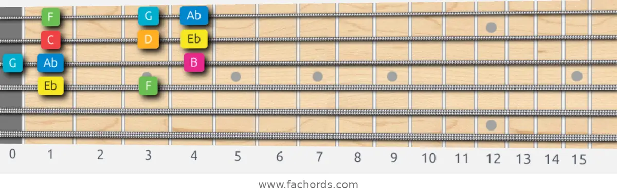 Eb Ionian #5 Scale scale guitar pattern - Box pattern — position 2