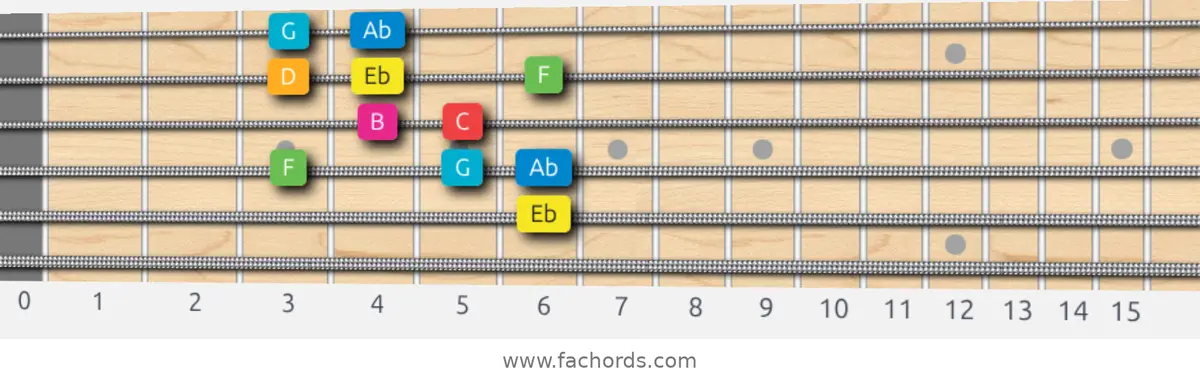 Eb Ionian #5 Scale scale guitar pattern - Box pattern — position 3
