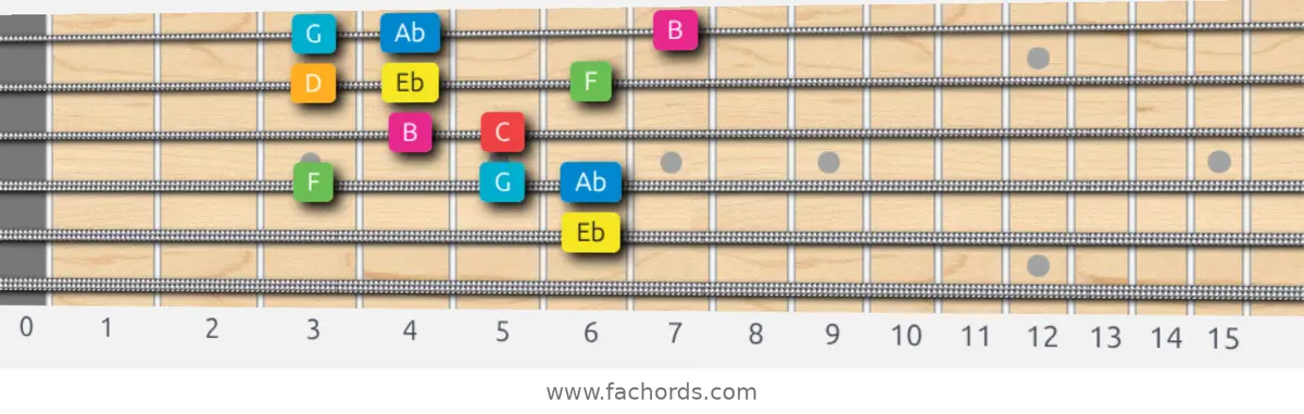 Eb Ionian #5 Scale scale guitar pattern - Box pattern — position 4