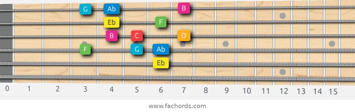 Eb Ionian #5 Scale scale guitar pattern - Box pattern — position 5