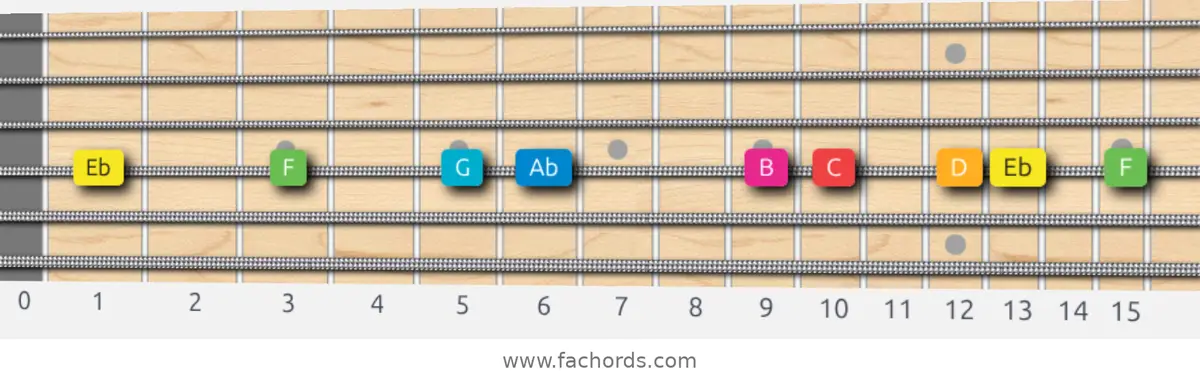 Eb Ionian #5 Scale scale guitar pattern - On one string (D)