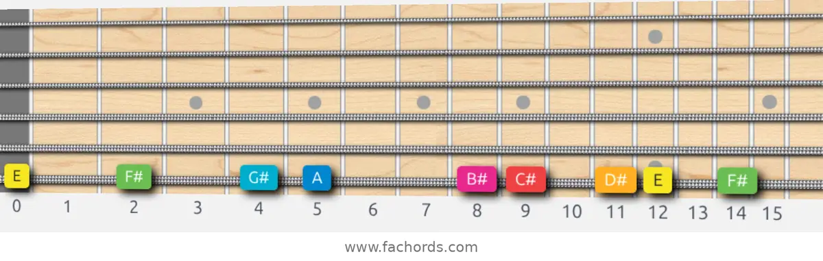 E Ionian #5 Scale scale guitar pattern - On one string (low E)