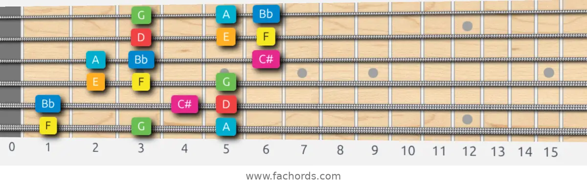 F Ionian #5 Scale scale guitar pattern - 3 notes per string — position 1