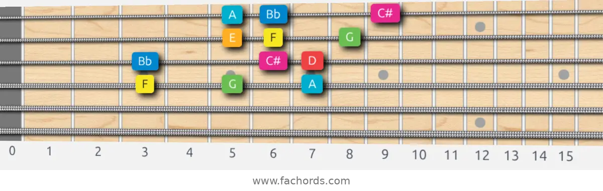 F Ionian #5 Scale scale guitar pattern - 3 notes per string — position 2