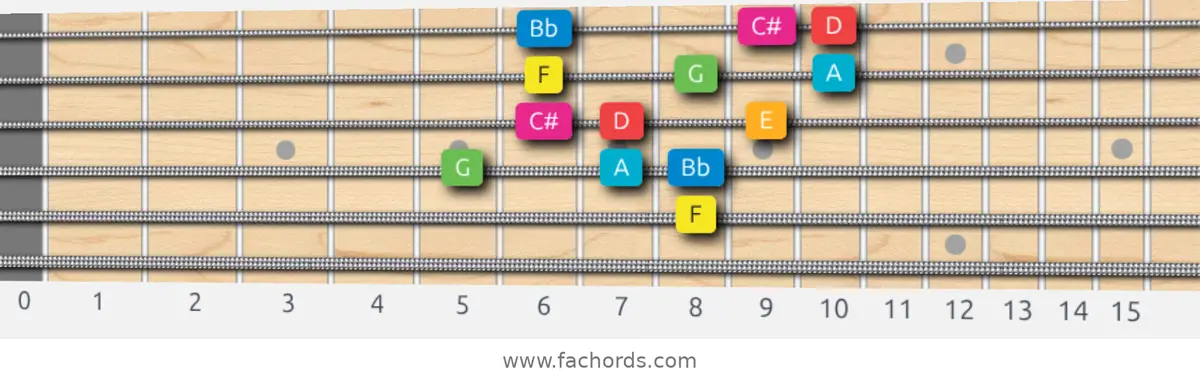 F Ionian #5 Scale scale guitar pattern - 3 notes per string — position 3