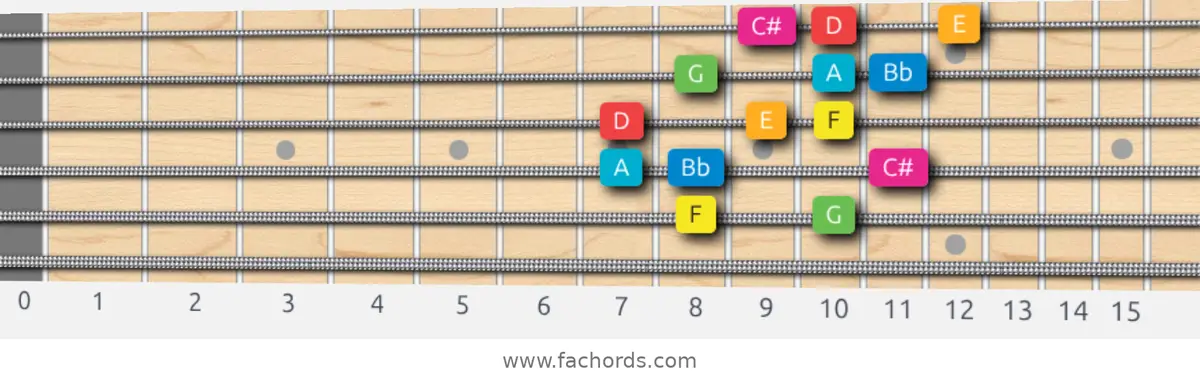 F Ionian #5 Scale scale guitar pattern - 3 notes per string — position 4