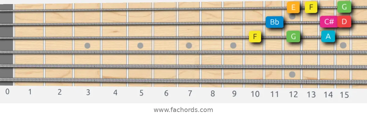 F Ionian #5 Scale scale guitar pattern - 3 notes per string — position 5