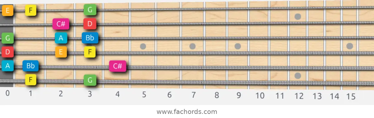 F Ionian #5 Scale scale guitar pattern - Box pattern — position 1