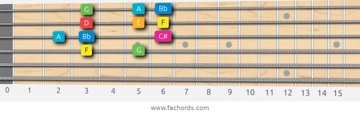F Ionian #5 Scale scale guitar pattern - Box pattern — position 2