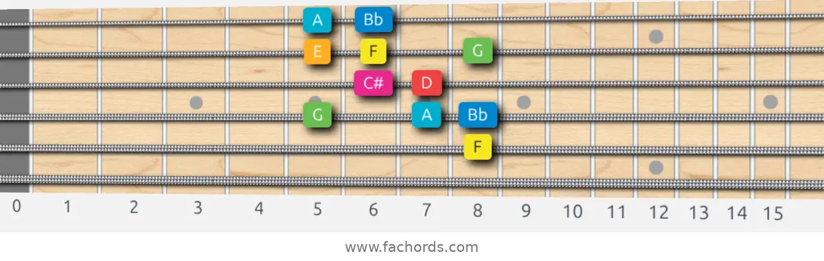 F Ionian #5 Scale scale guitar pattern - Box pattern — position 3